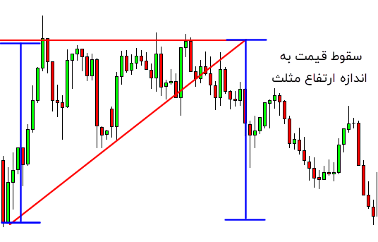 شکست مثلث صعودی از خط حمایت
