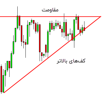 الگوی مثلث صعودی