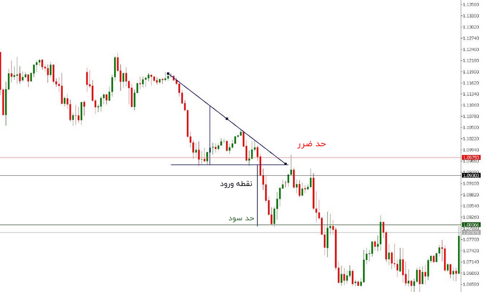 مثالی از نحوه معامله با مثلث نزولی