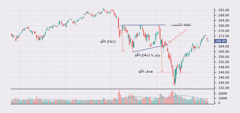 نمونه‌ای از نحوه معامله با الگوی مثلث صعودی