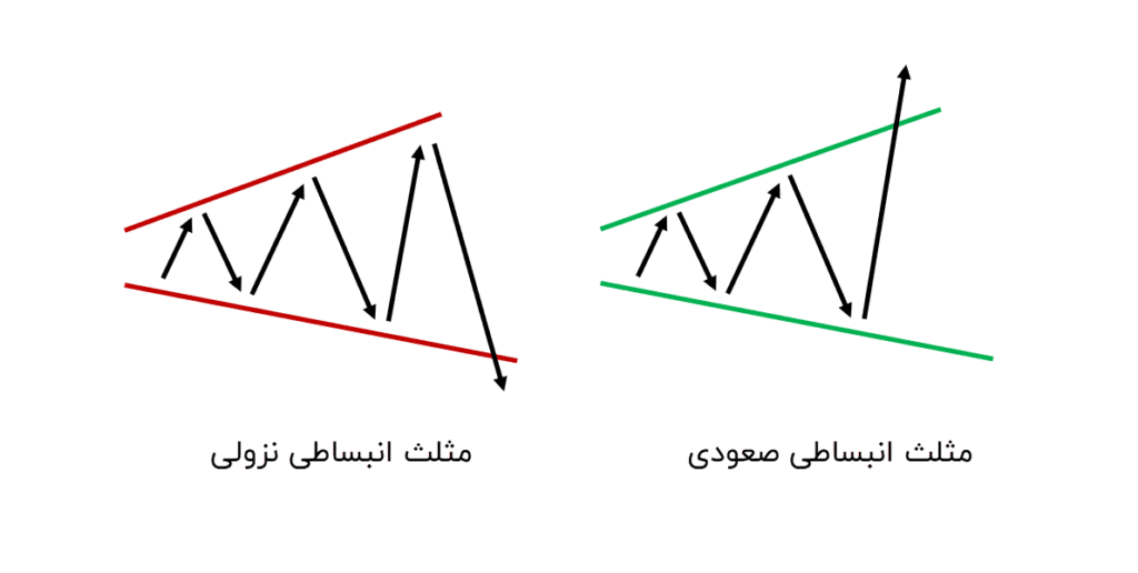 الگوی مثلث پهن‌شونده یا انبساطی