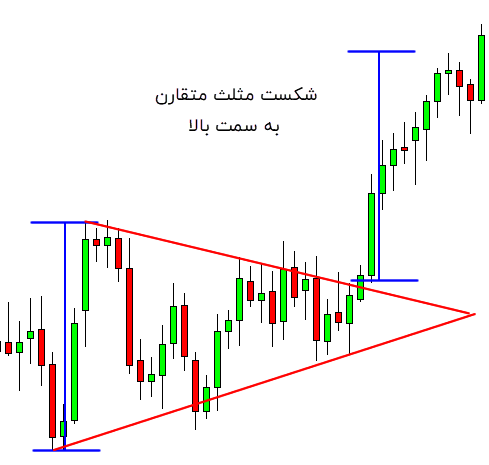 شکست الگوی مثلث متقارن به سمت بالا و رشد قیمت