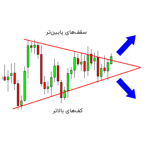 الگوی مثلث متقارن