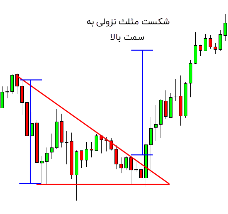 شکست الگوی مثلث نزولی به سمت بالا و رشد قیمت