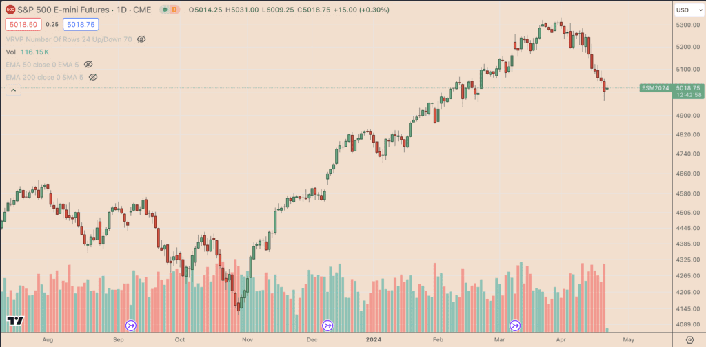 شاخص 500 S&P