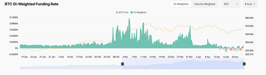 فاندینگ ریت بیت کوین