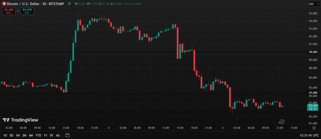 کاهش قیمت بیت کوین در ۱۴ اسفند ۱۴۰۳