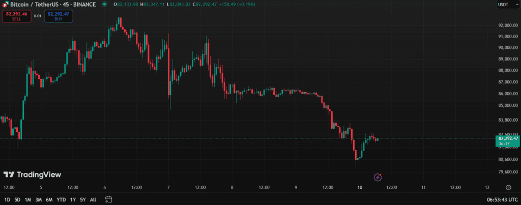 کاهش قیمت بیت کوین در 20 اسفند ۱۴۰۳