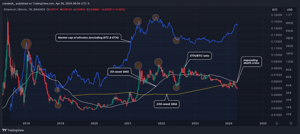 افزایش نسبت ETH/BTC همراه با رشد آلت کوین‌ها