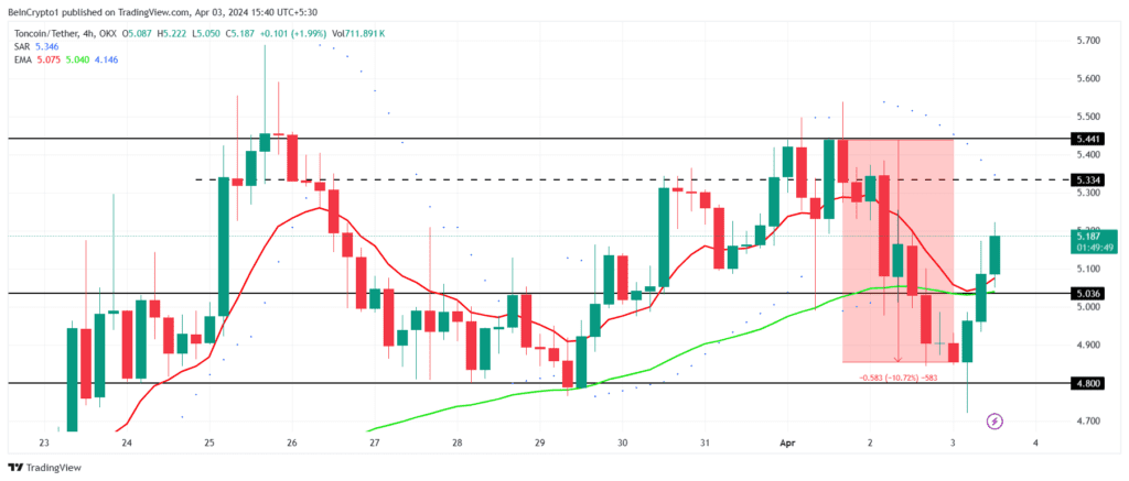 نمودار قیمت تون کوین