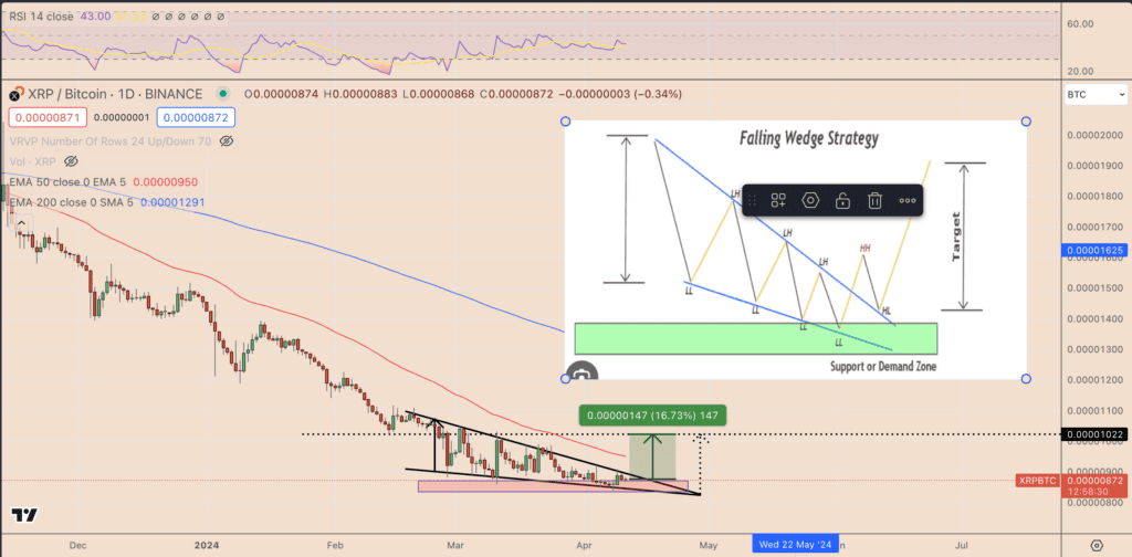 نمودار روزانه XRP/BTC