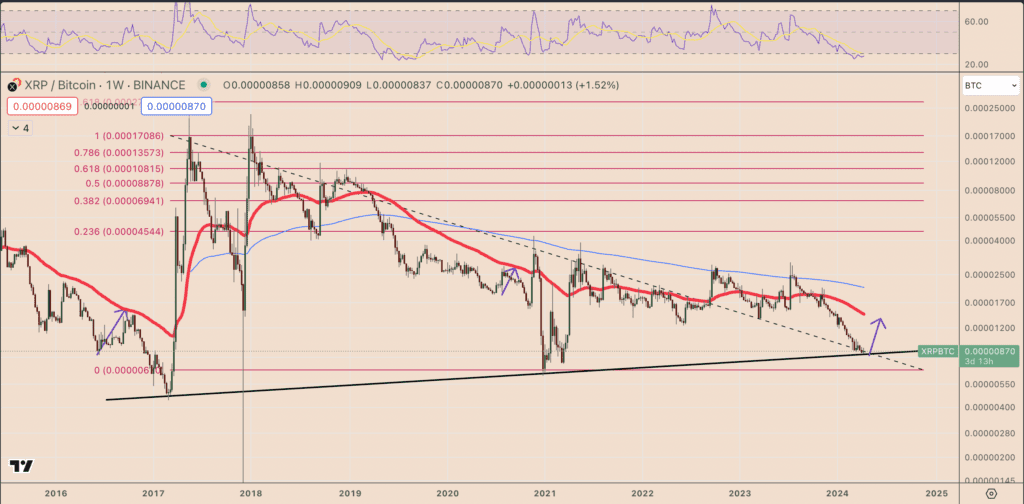 نمودار هفتگی XRP/BTC