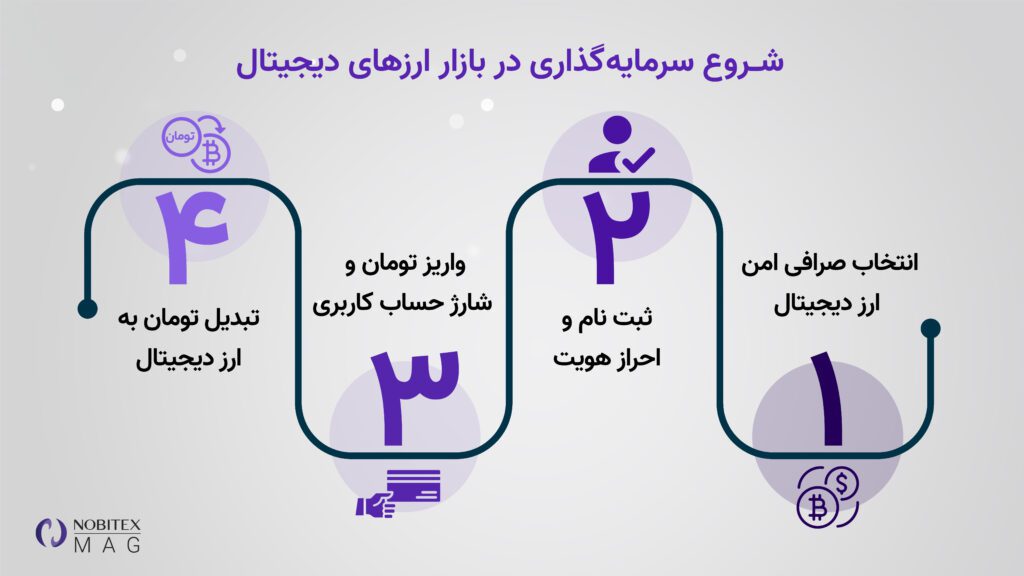 شروع سرمایه گذاری در ارز دیجیتال