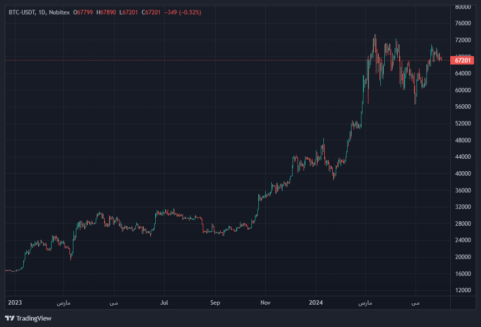 نمودار قیمت بیت کوین