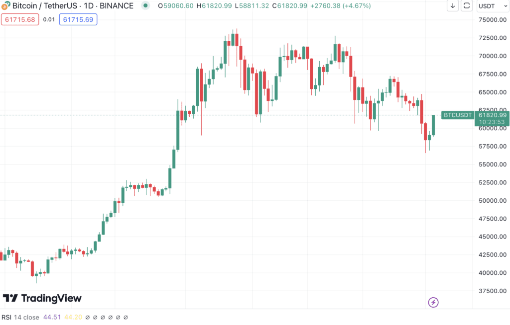 نمودار قیمت بیت کوین