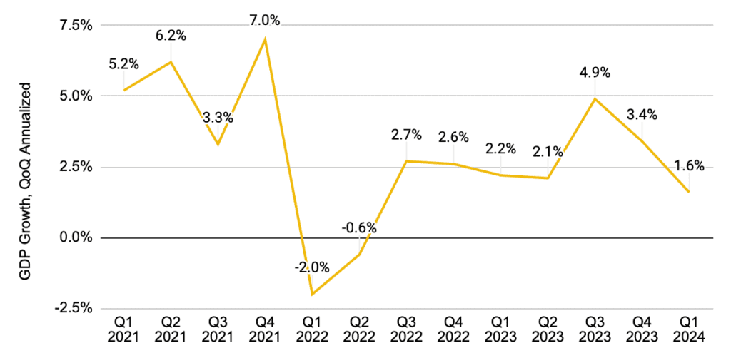 نرخ رشد GDP آمریکا