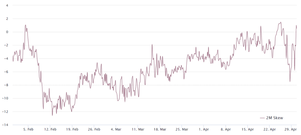 Bitcoin 2-month options 25% delta skew