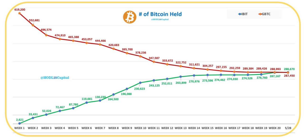 ذخایر صندوق‌های IBIT و GBTC بیت کوین