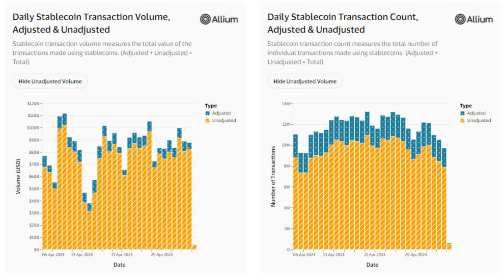 تعداد و حجم تراکنش‌های استیبل کوین‌ها (تعدیل‌شده و تعدیل‌نشده)