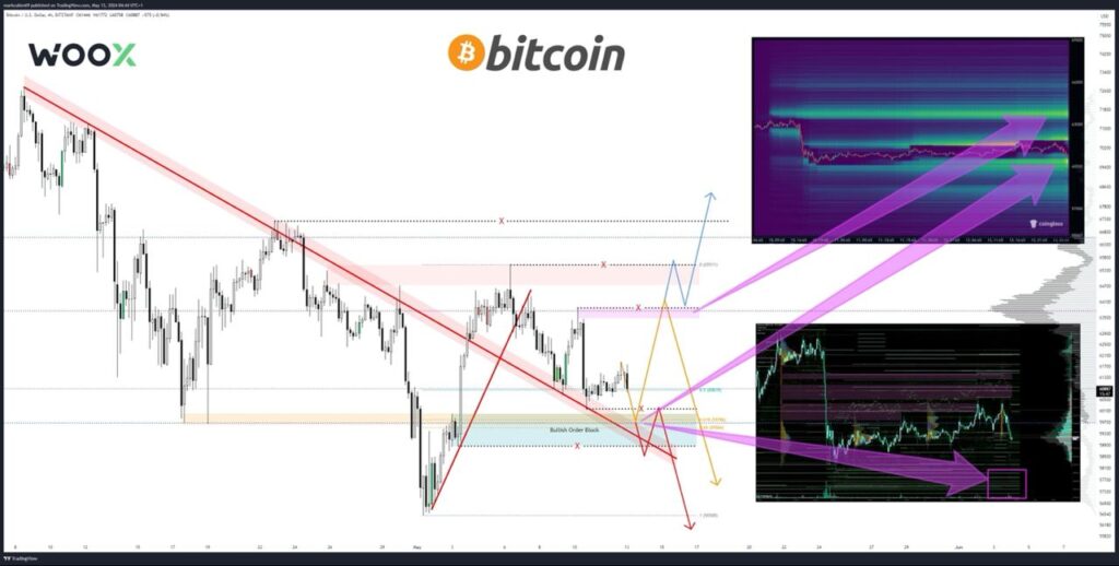 نمودار قیمت بیت کوین