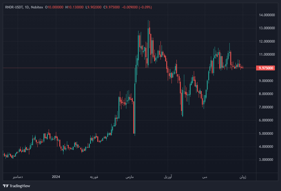 نمودار قیمت رندر