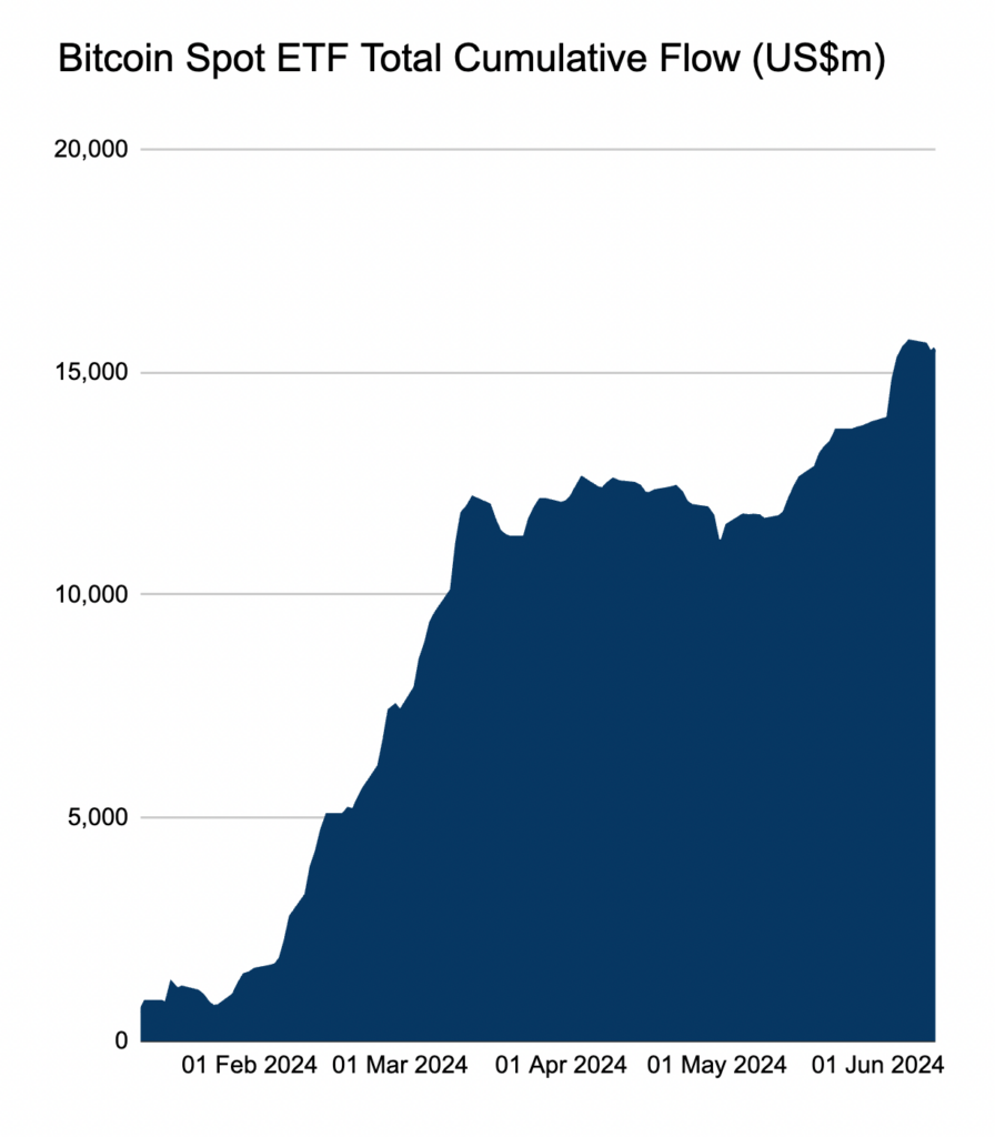 کل جریان ورودی ETFهای اسپات بیت کوین