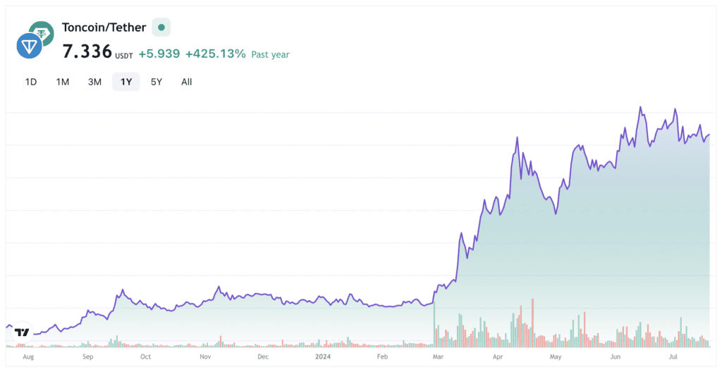 نمودار قیمت تون کوین