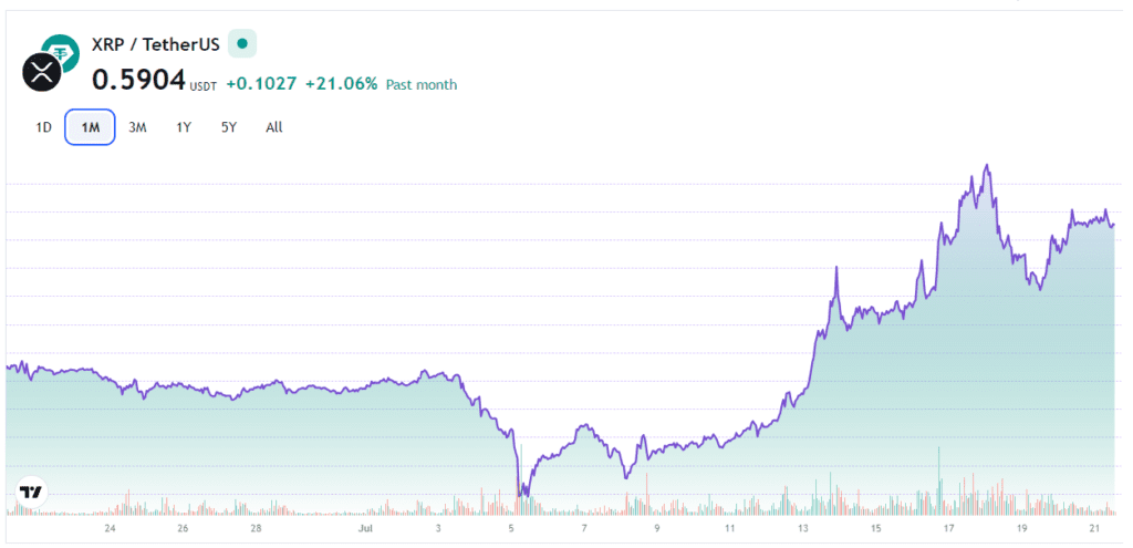 نمودار قیمت ریپل