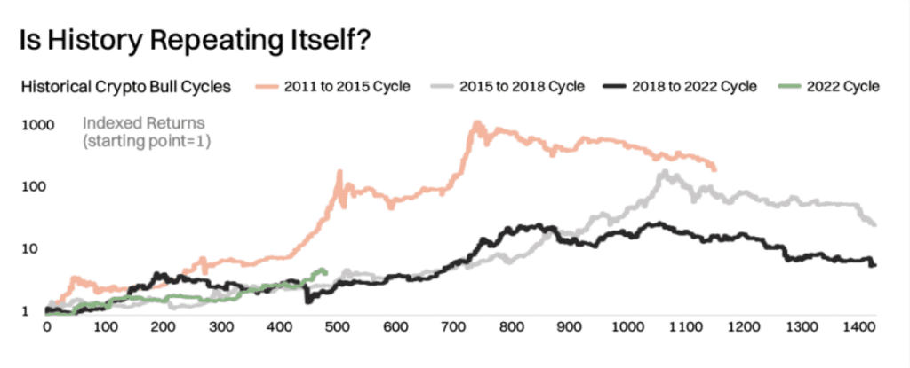 مقایسه چرخه بیت کوین در سال‌های مختلف