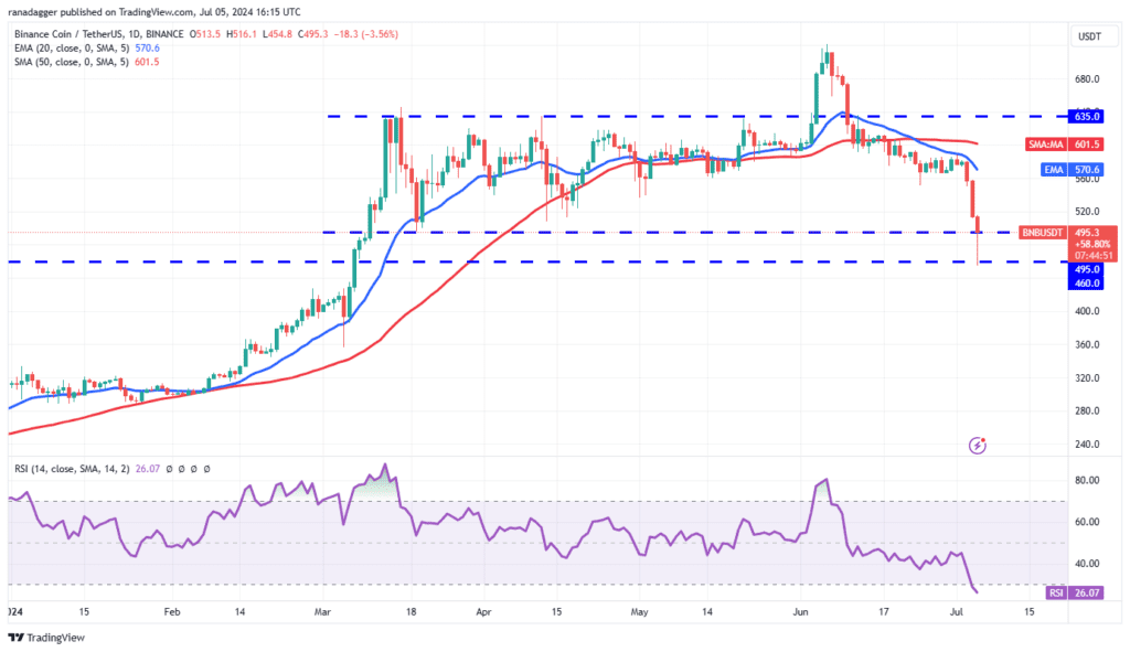 تحلیل BNB