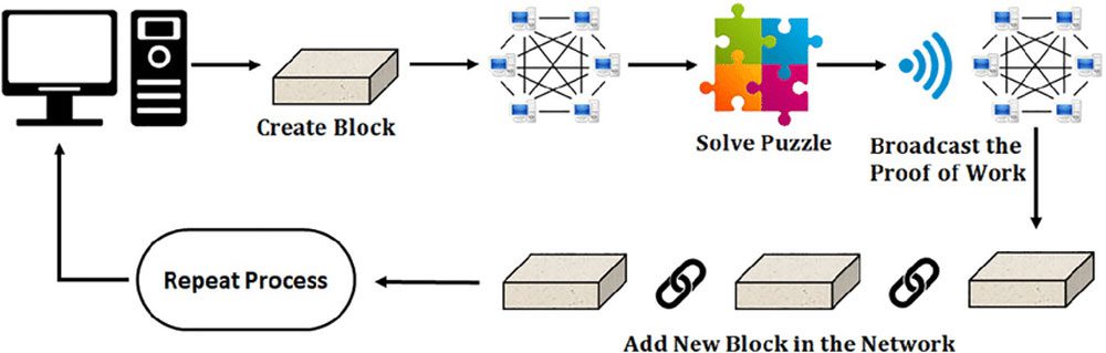 مکانیزم اثبات کار و ماینینگ ارز دیجیتال