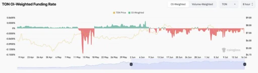 فاندینگ ریت تون کوین