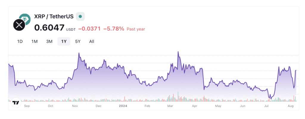 نمودار قیمت ریپل