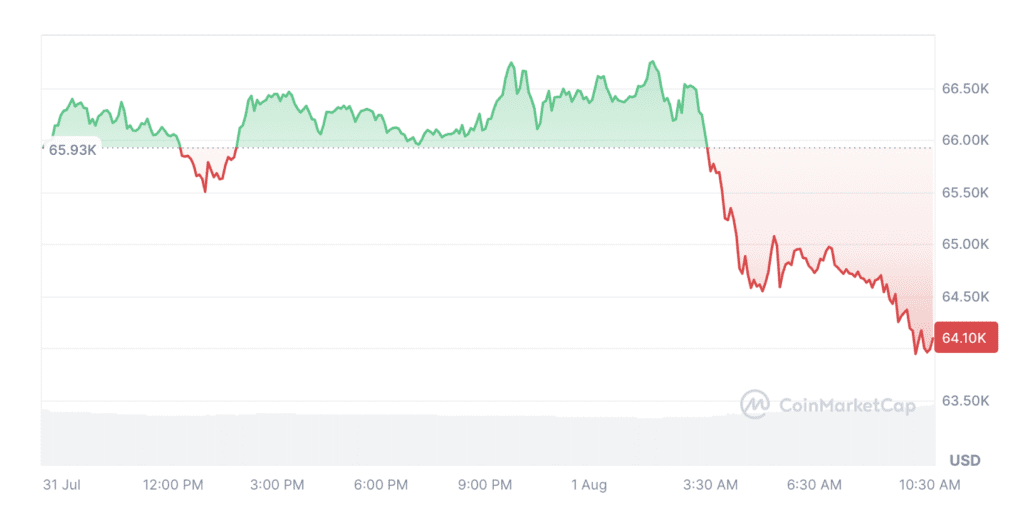 کاهش قیمت بیت کوین