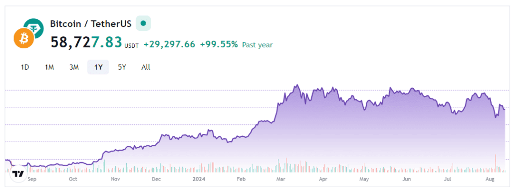 نمودار قیمت بیت کوین