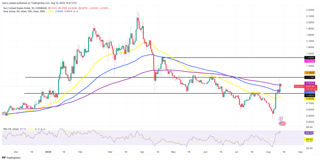 نمودار قیمت SUI