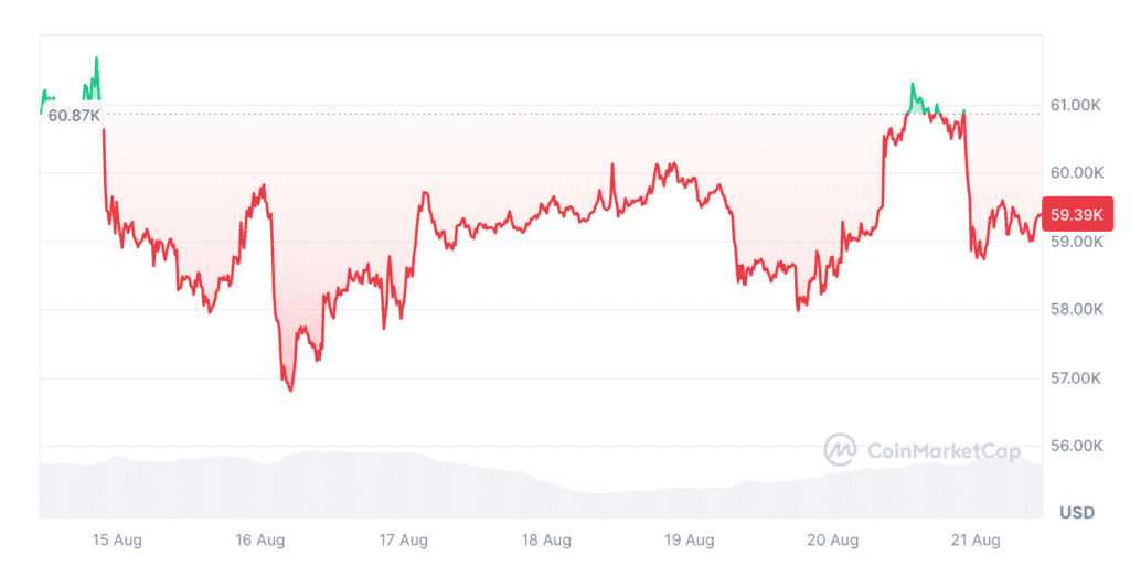 نمودار قیمت بیت کوین