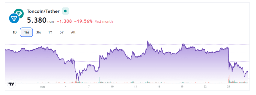 قیمت تون کوین در یک ماه قبل