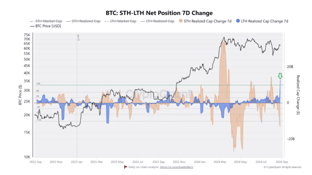 تغییرات ذخایر هولدرهای کوتاه‌مدت و بلندمدت BTC