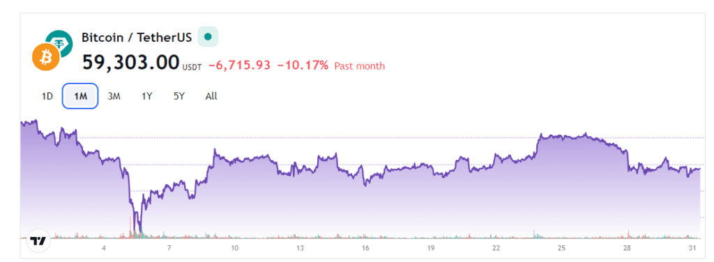 نمودار قیمت بیت کوین