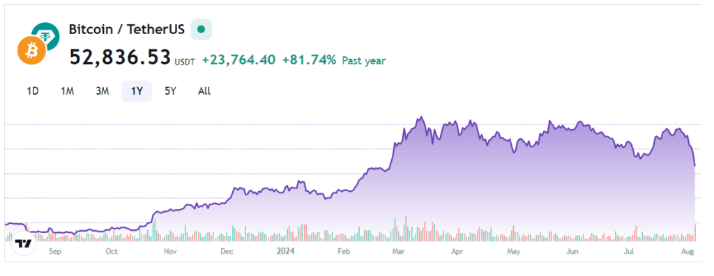 نمودار قیمت بیت کوین