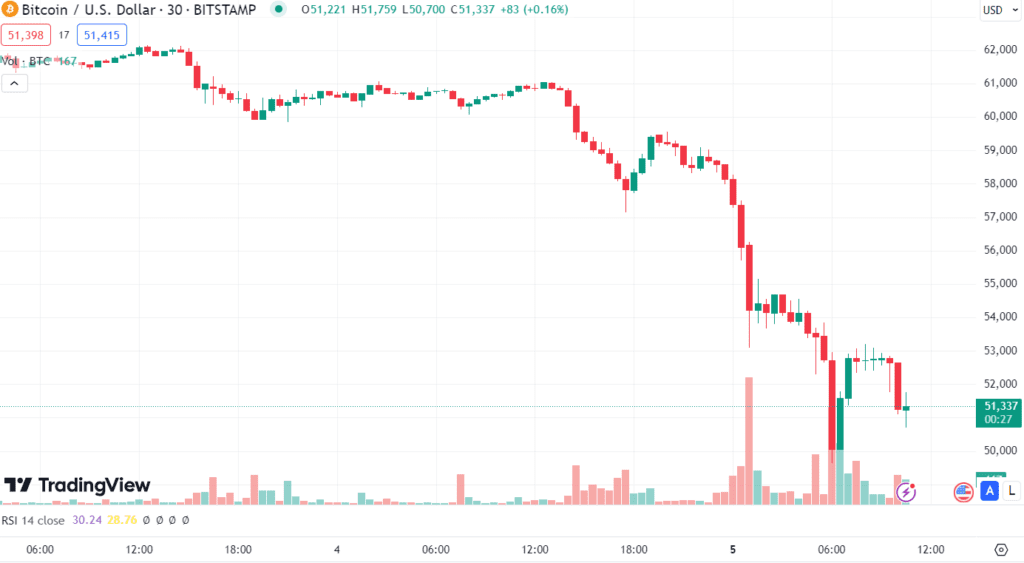 کاهش قیمت بیت کوین در ۱۵ مرداد ۱۴۰۳