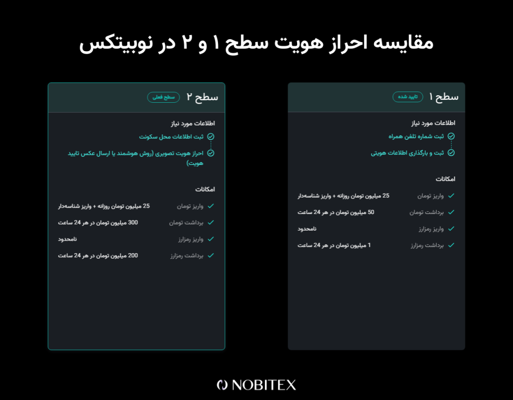 احراز هویت نوبیتکس