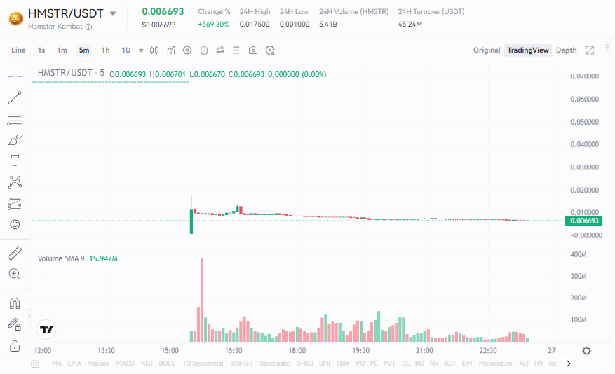 قیمت همستر کامبت امروز ۶ مهر به تومان و دلار (قیمت توکن همستر HMSTR)