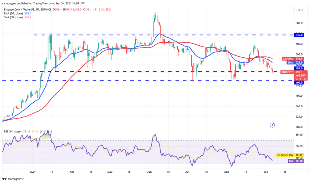 تحلیل BNB