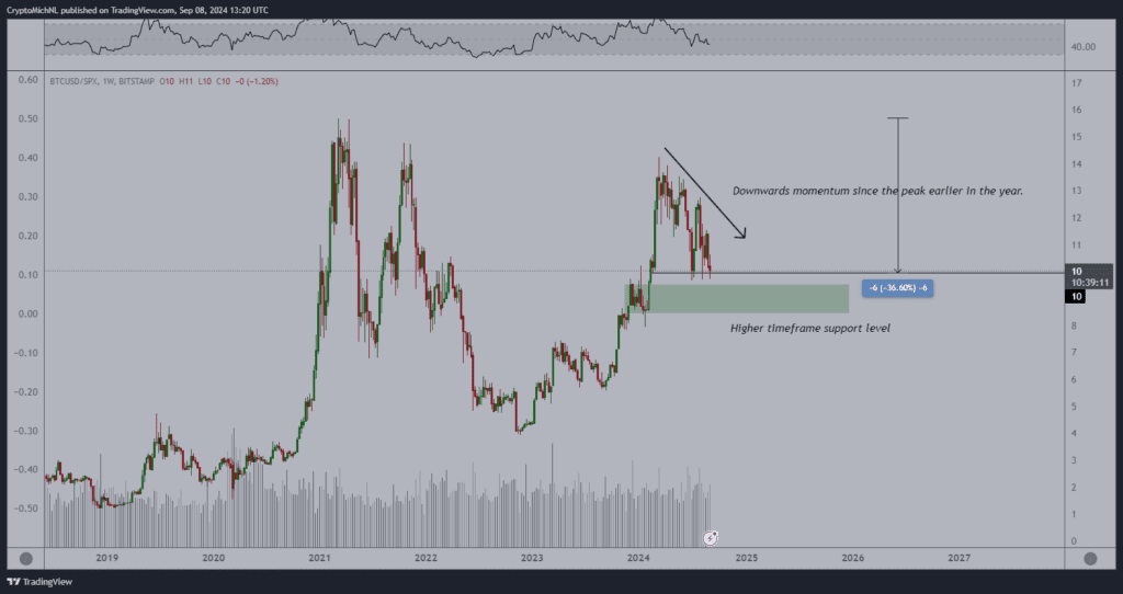 نمودار BTC