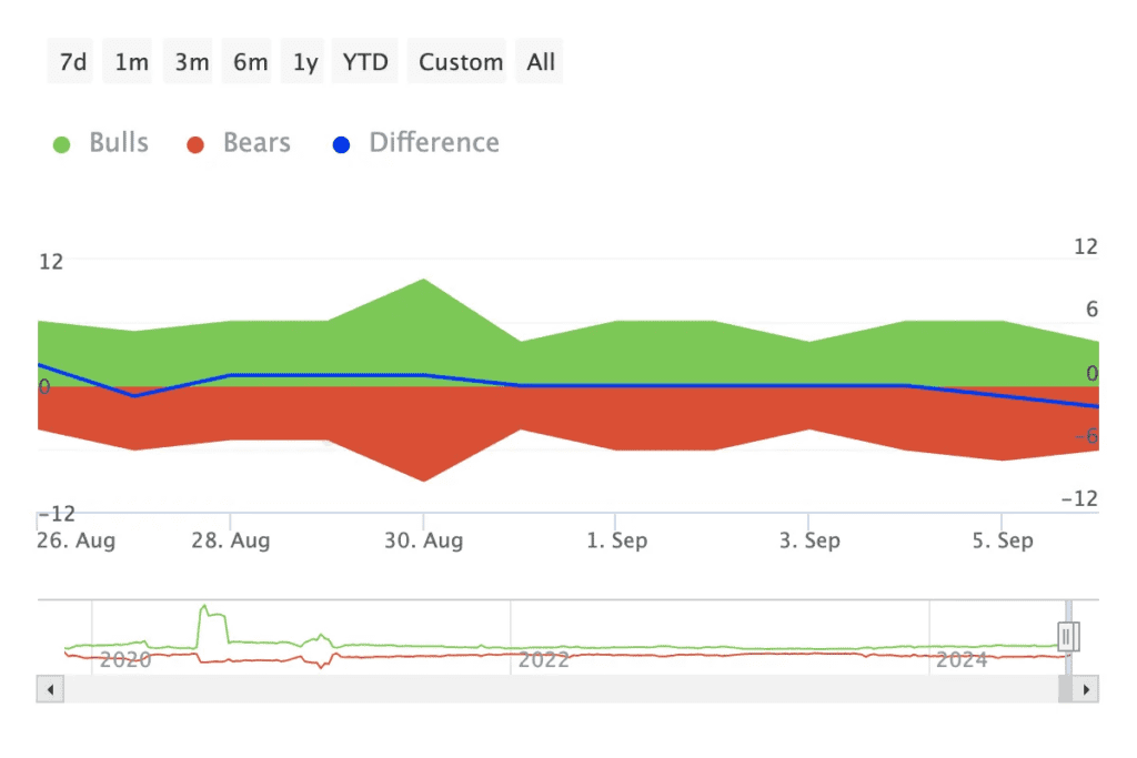 اندیکاتور Bulls and Bears تون کوین