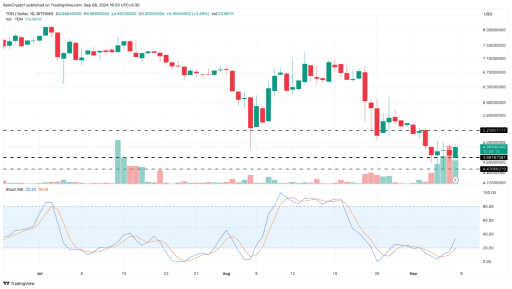 نمودار قیمت تون کوین