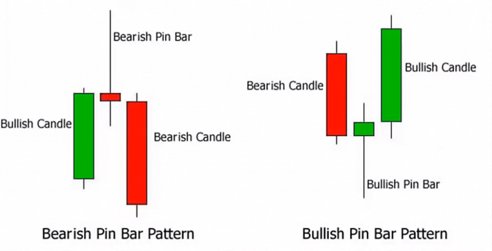 الگوی پین بار (Pin Bar)
