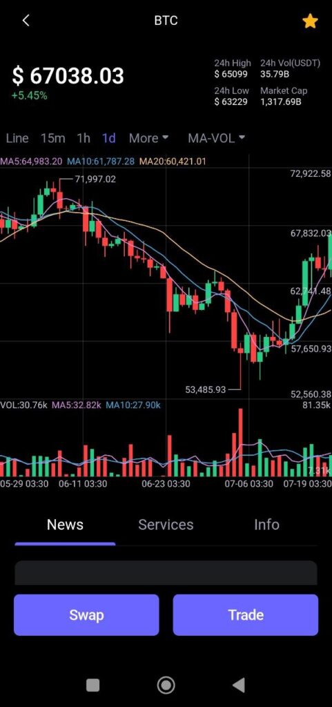 چارت بیت کوین در سیف پل